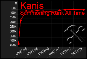 Total Graph of Kanis