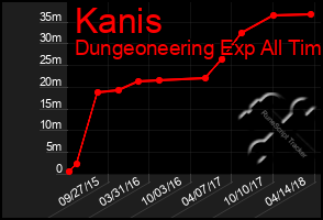 Total Graph of Kanis