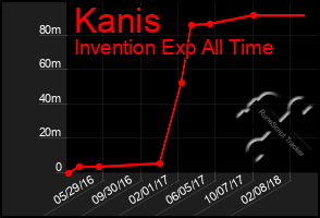 Total Graph of Kanis