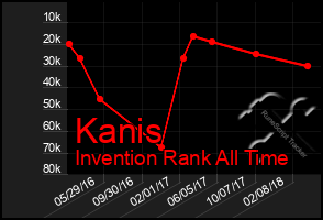 Total Graph of Kanis