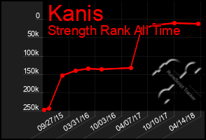 Total Graph of Kanis