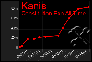 Total Graph of Kanis