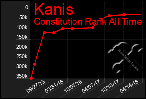 Total Graph of Kanis