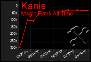 Total Graph of Kanis