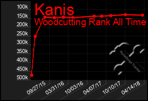 Total Graph of Kanis