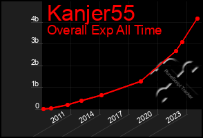 Total Graph of Kanjer55