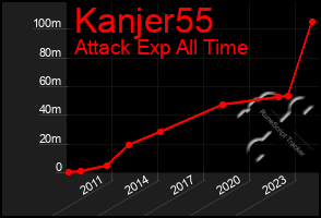 Total Graph of Kanjer55