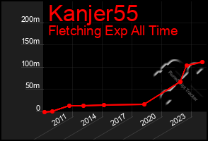 Total Graph of Kanjer55