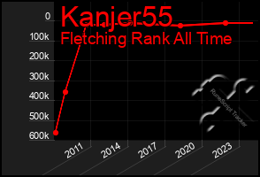 Total Graph of Kanjer55