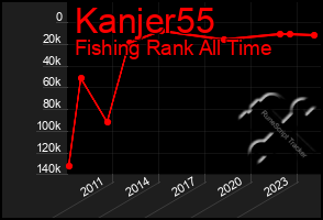 Total Graph of Kanjer55