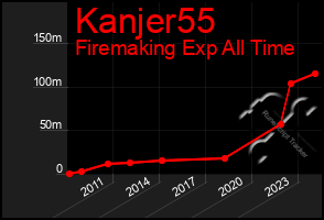 Total Graph of Kanjer55