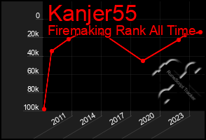 Total Graph of Kanjer55