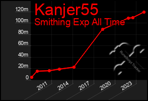 Total Graph of Kanjer55