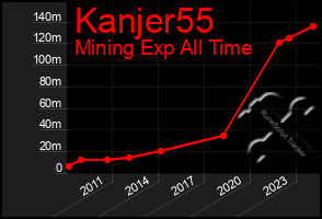 Total Graph of Kanjer55