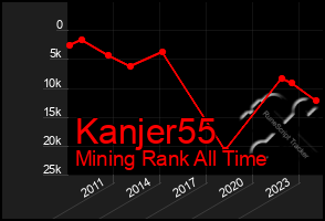 Total Graph of Kanjer55