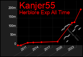 Total Graph of Kanjer55