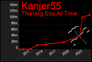 Total Graph of Kanjer55