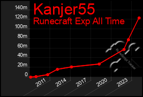 Total Graph of Kanjer55