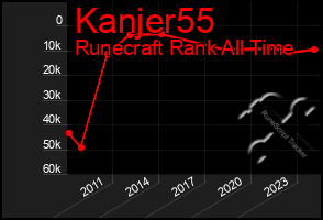 Total Graph of Kanjer55