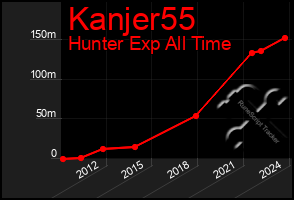 Total Graph of Kanjer55