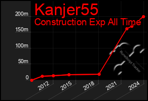 Total Graph of Kanjer55