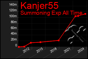 Total Graph of Kanjer55