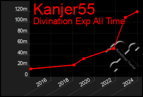 Total Graph of Kanjer55