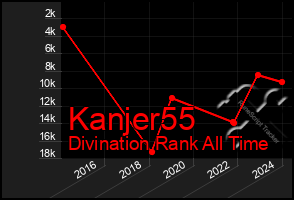 Total Graph of Kanjer55