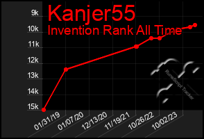 Total Graph of Kanjer55