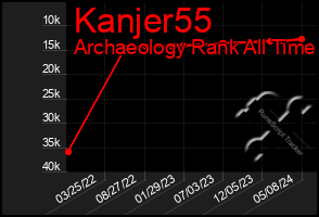 Total Graph of Kanjer55