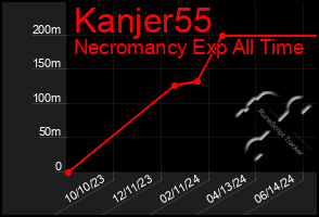 Total Graph of Kanjer55