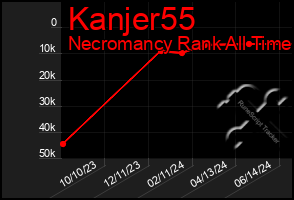 Total Graph of Kanjer55