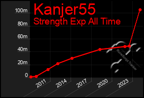 Total Graph of Kanjer55