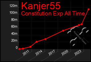 Total Graph of Kanjer55