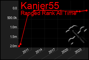 Total Graph of Kanjer55