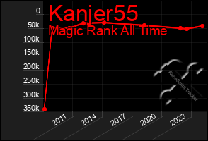 Total Graph of Kanjer55