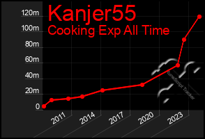 Total Graph of Kanjer55