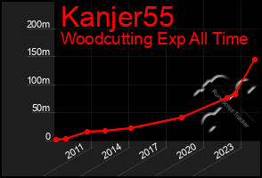 Total Graph of Kanjer55