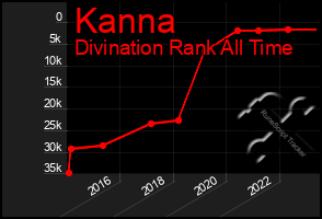 Total Graph of Kanna