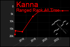Total Graph of Kanna
