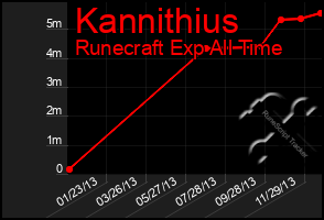 Total Graph of Kannithius