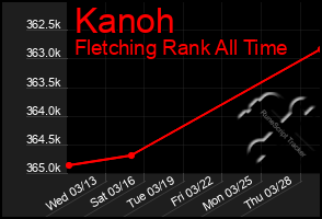 Total Graph of Kanoh