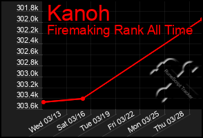 Total Graph of Kanoh