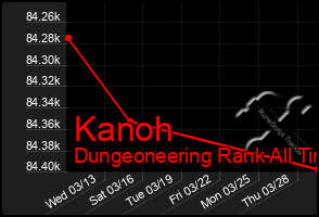 Total Graph of Kanoh