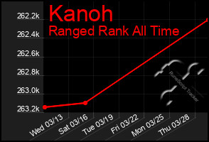 Total Graph of Kanoh