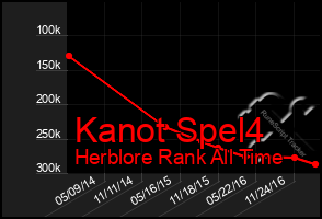 Total Graph of Kanot Spel4