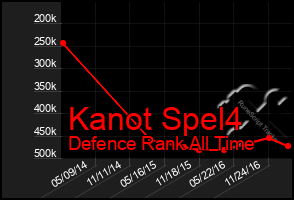 Total Graph of Kanot Spel4