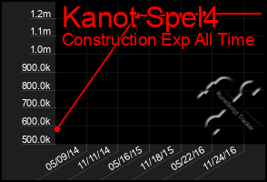 Total Graph of Kanot Spel4