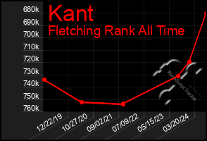 Total Graph of Kant