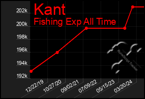 Total Graph of Kant